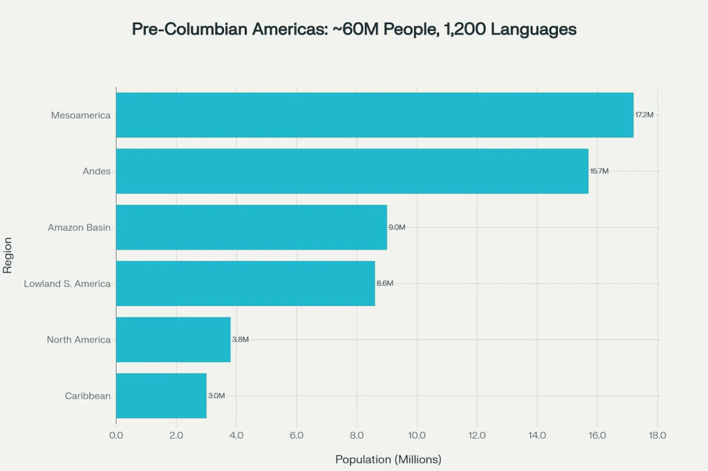 Pre-Columbian Americas: A comprehensive overview of population, civilizations, and contributions to world history (c. 1492). Pre-Columbian Americas: A comprehensive overview of population, civilizations, and contributions to world history (c. 1492).