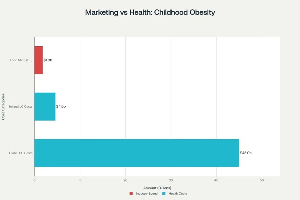 The profit paradox: Industry marketing spend vs. society's health costs (billions USD). The profit paradox: Industry marketing spend vs. society's health costs (billions USD).