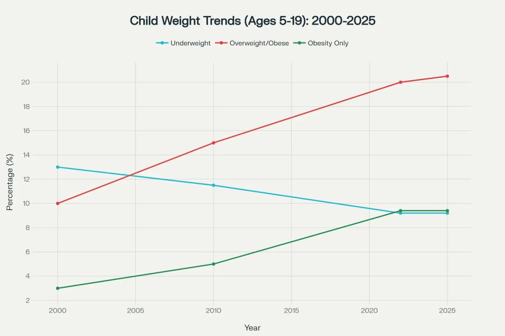 Global childhood obesity trends: A historic shift from underweight to overweight (2000-2025). Global childhood obesity trends: A historic shift from underweight to overweight (2000-2025).