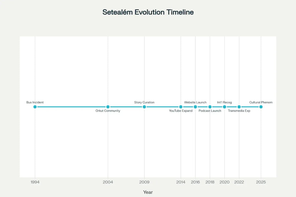 The Evolution of Setealém: From Urban Legend to Digital Folklore (1994-2025). The Evolution of Setealém: From Urban Legend to Digital Folklore (1994-2025).