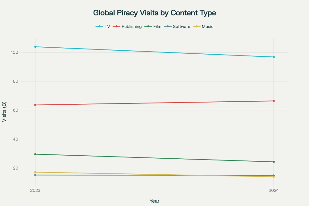 Year-on-year change in piracy visits by content category (2023-2024). Year-on-year change in piracy visits by content category (2023-2024).