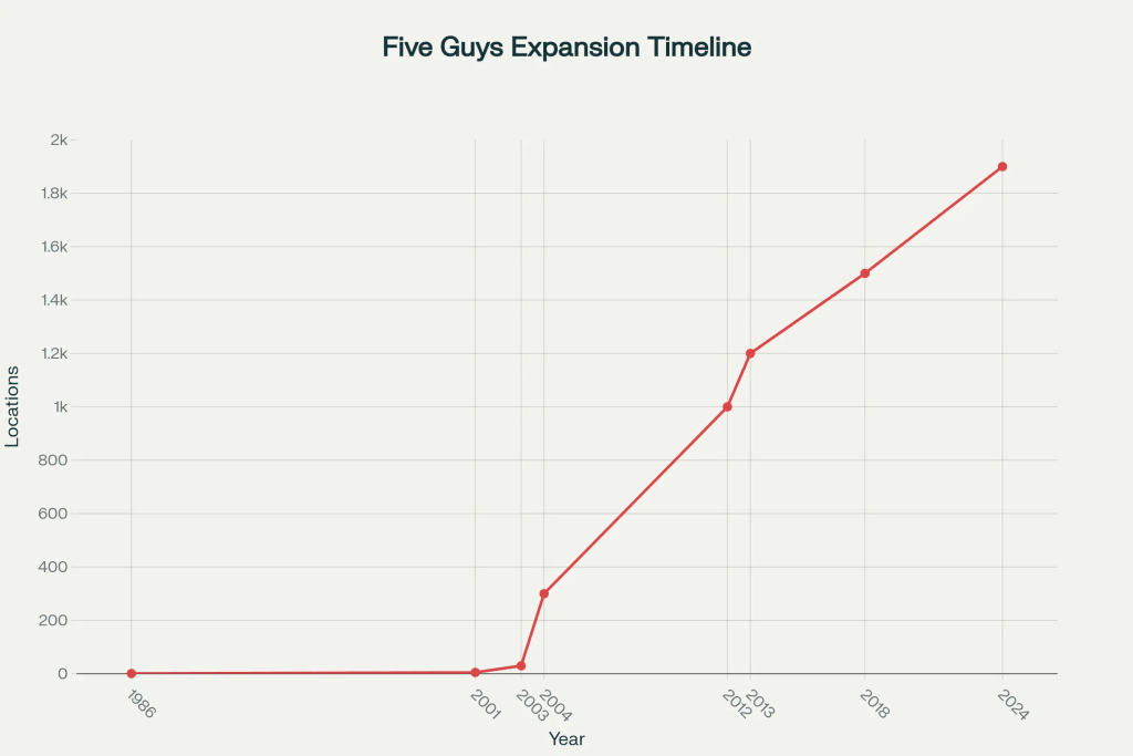 Five Guys' remarkable expansion from a single Arlington restaurant to nearly 2,000 global locations. Five Guys' remarkable expansion from a single Arlington restaurant to nearly 2,000 global locations.