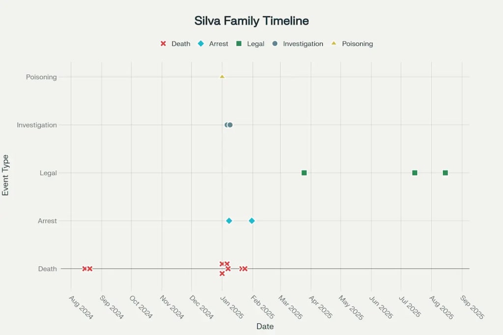Timeline of Key Events in the Silva Family Poisoning Case, Piauí (August 2024 - August 2025) Timeline of Key Events in the Silva Family Poisoning Case, Piauí (August 2024 - August 2025)
