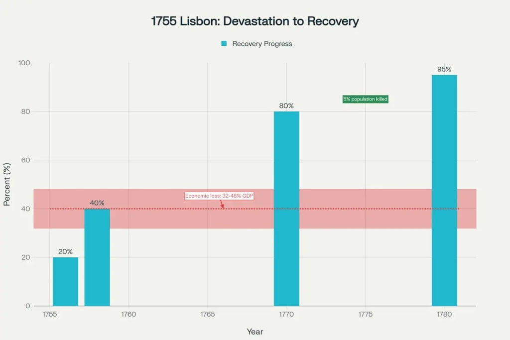 Economic Impact and Recovery: The 1755 Lisbon Earthquake's Cost and Reconstruction Timeline. Economic Impact and Recovery: The 1755 Lisbon Earthquake's Cost and Reconstruction Timeline.