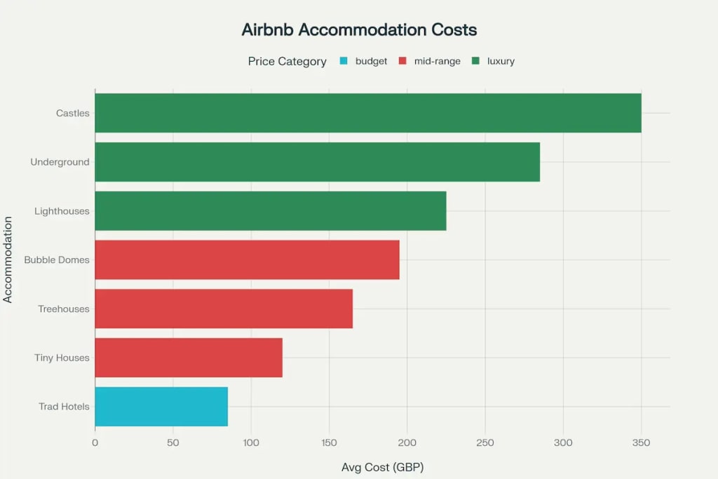 Average nightly costs for unique Airbnb accommodations in the UK (2025). Average nightly costs for unique Airbnb accommodations in the UK (2025).