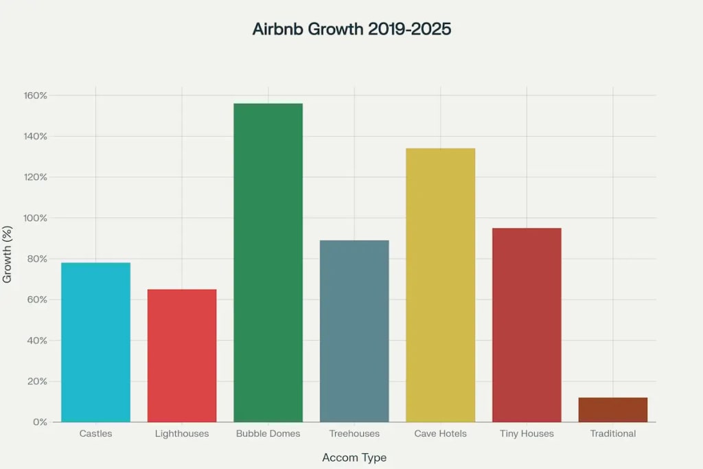 Growth in bookings for unique Airbnb accommodations vs traditional hotels (2019-2025). Growth in bookings for unique Airbnb accommodations vs traditional hotels (2019-2025).