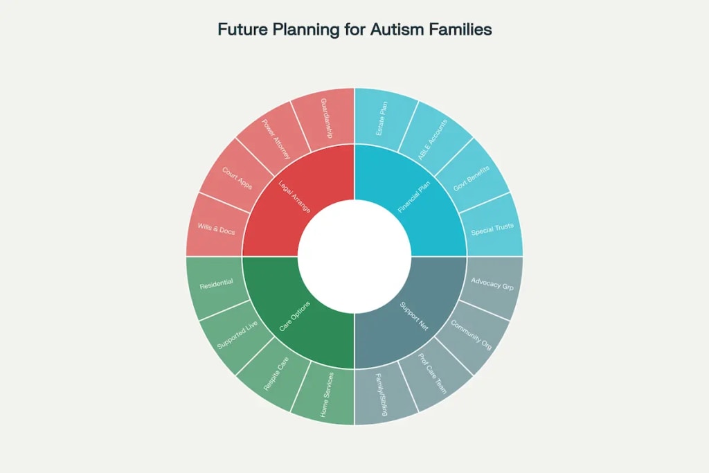 Essential components of future care planning for families with older parents caring for adults with autism. Essential components of future care planning for families with older parents caring for adults with autism.