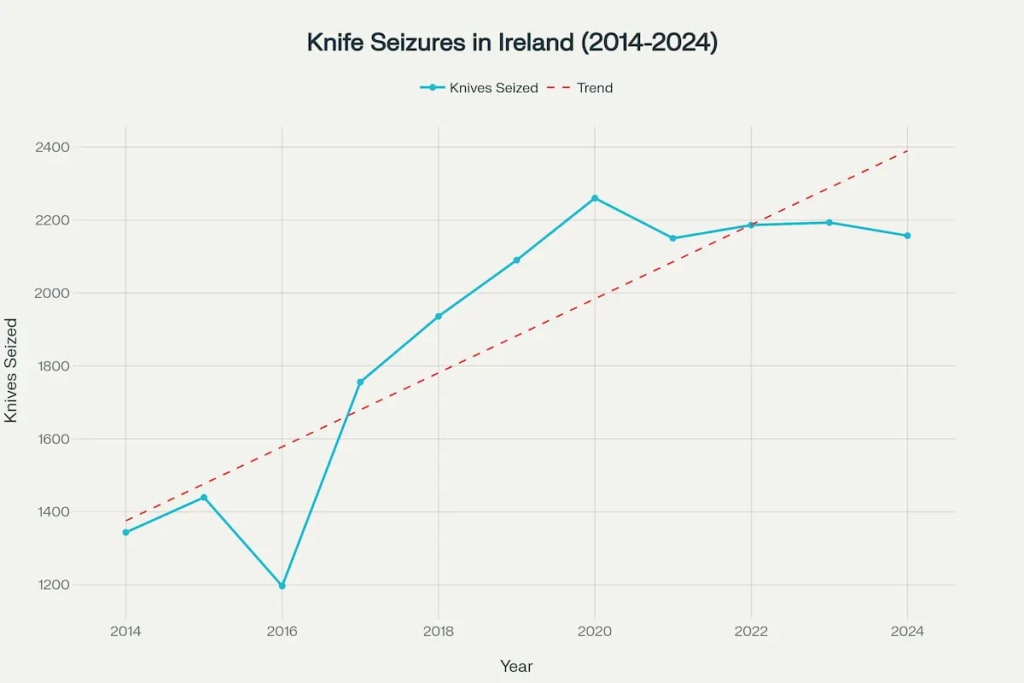 Knife Seizures by An Garda Síochána (2014-2024): A Decade of Rising Concern. Knife Seizures by An Garda Síochána (2014-2024): A Decade of Rising Concern.
