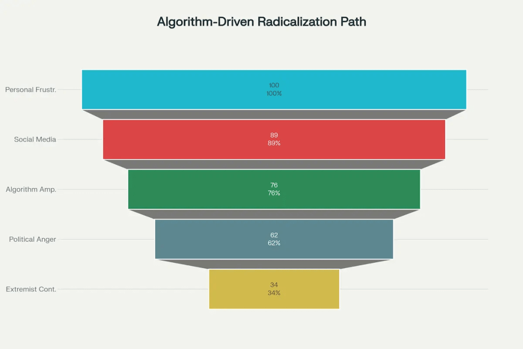 Comprehensive infographic showing how social media algorithms transform personal frustration into political polarization through engagement mechanics and psychological manipulation. Comprehensive infographic showing how social media algorithms transform personal frustration into political polarization through engagement mechanics and psychological manipulation.