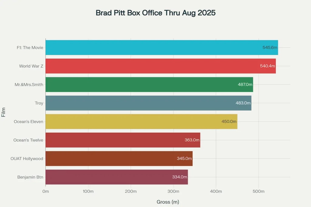 Brad Pitt's highest-grossing films worldwide, with F1: The Movie breaking his career record. Brad Pitt's highest-grossing films worldwide, with F1: The Movie breaking his career record.