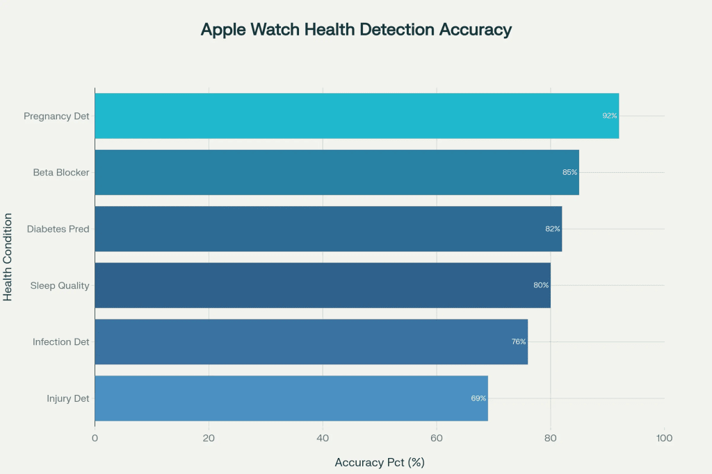 Apple Watch AI Health Detection Accuracy Rates showing the performance of the Wearable Behavior Model across different health conditions. Apple Watch AI Health Detection Accuracy Rates showing the performance of the Wearable Behavior Model across different health conditions.