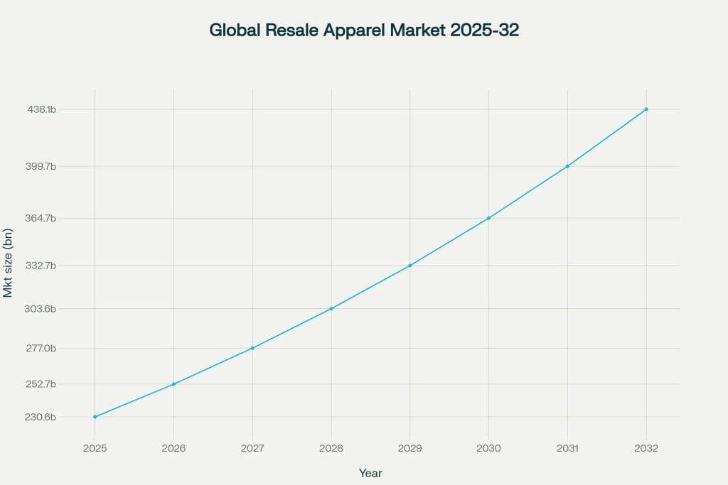 Second-Hand Apparel Market is projected to nearly double between 2025 and 2032. Second-Hand Apparel Market is projected to nearly double between 2025 and 2032.