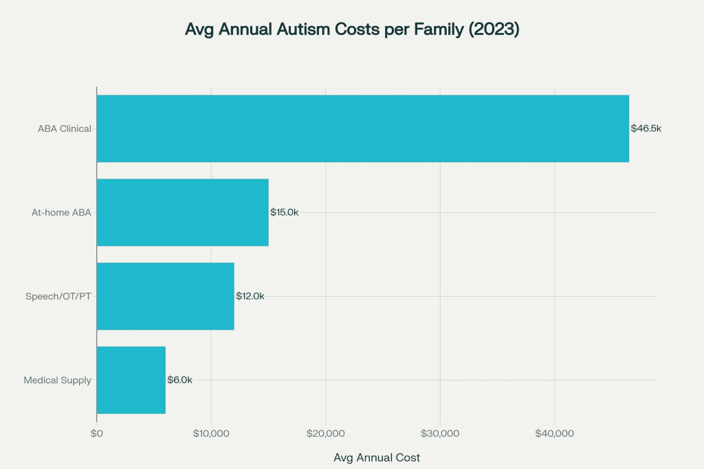 Key annual cost components for families in the United States managing an autistic child's care, highlighting the dominance of intensive ABA services. Key annual cost components for families in the United States managing an autistic child's care, highlighting the dominance of intensive ABA services.
