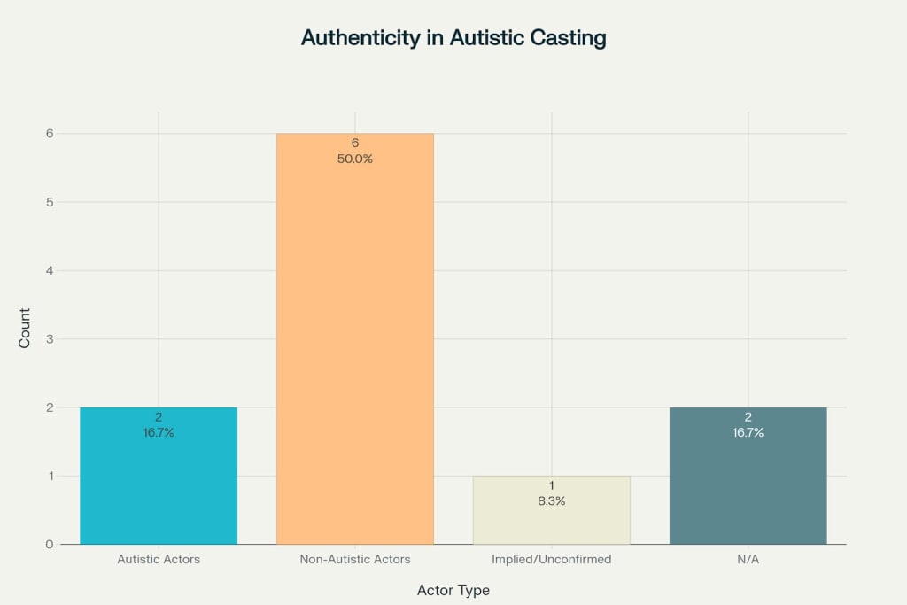 The authenticity gap: Autistic vs non-autistic actors playing autistic characters. The authenticity gap: Autistic vs non-autistic actors playing autistic characters.