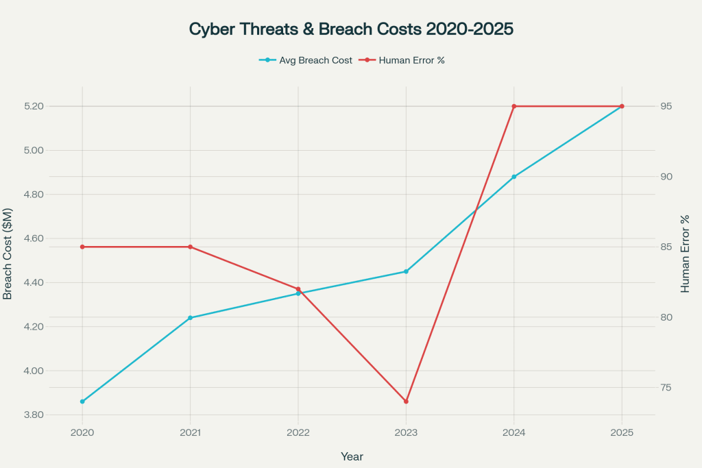 Evolution of cyber threats: Rising costs and persistent human factor (2020-2025). Evolution of cyber threats: Rising costs and persistent human factor (2020-2025).