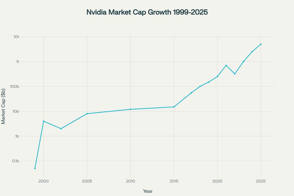 Nvidia's market capitalisation journey: From $50 million IPO to $5 trillion milestone. Nvidia's market capitalisation journey: From $50 million IPO to $5 trillion milestone.