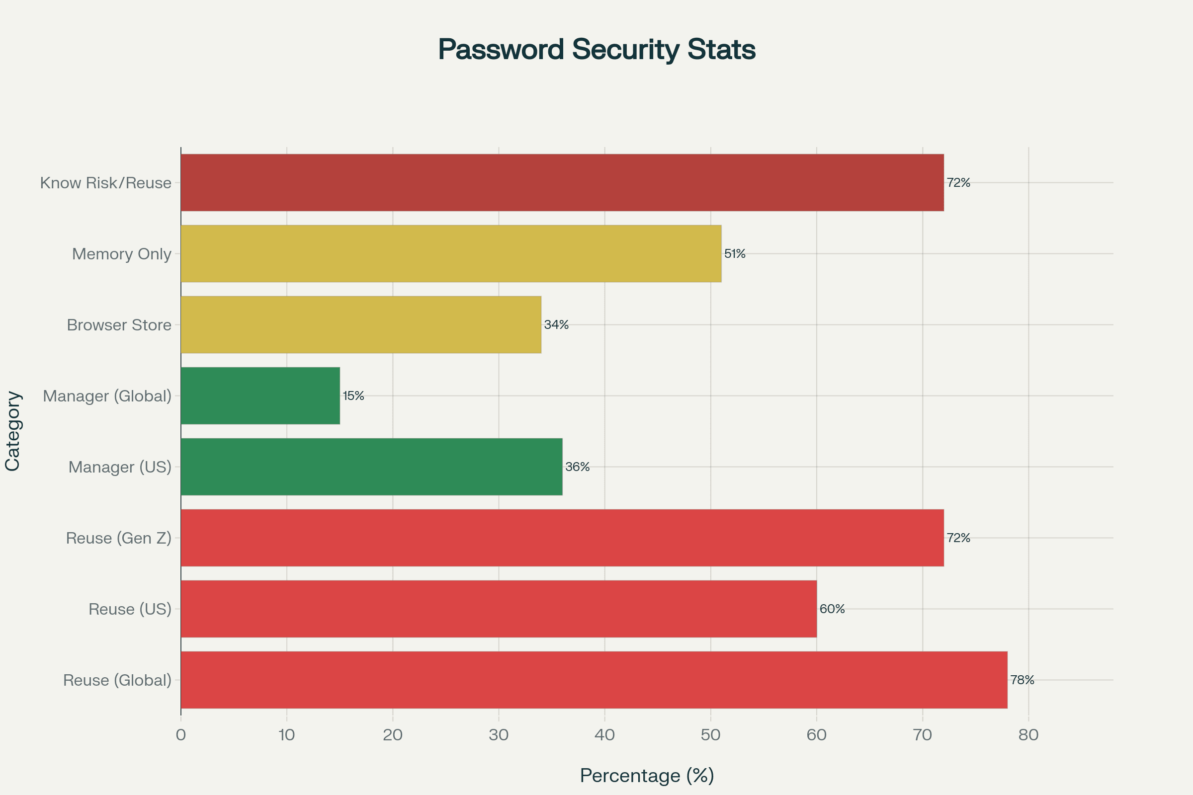 Password security behaviors: The gap between knowledge and practice. Password security behaviors: The gap between knowledge and practice.