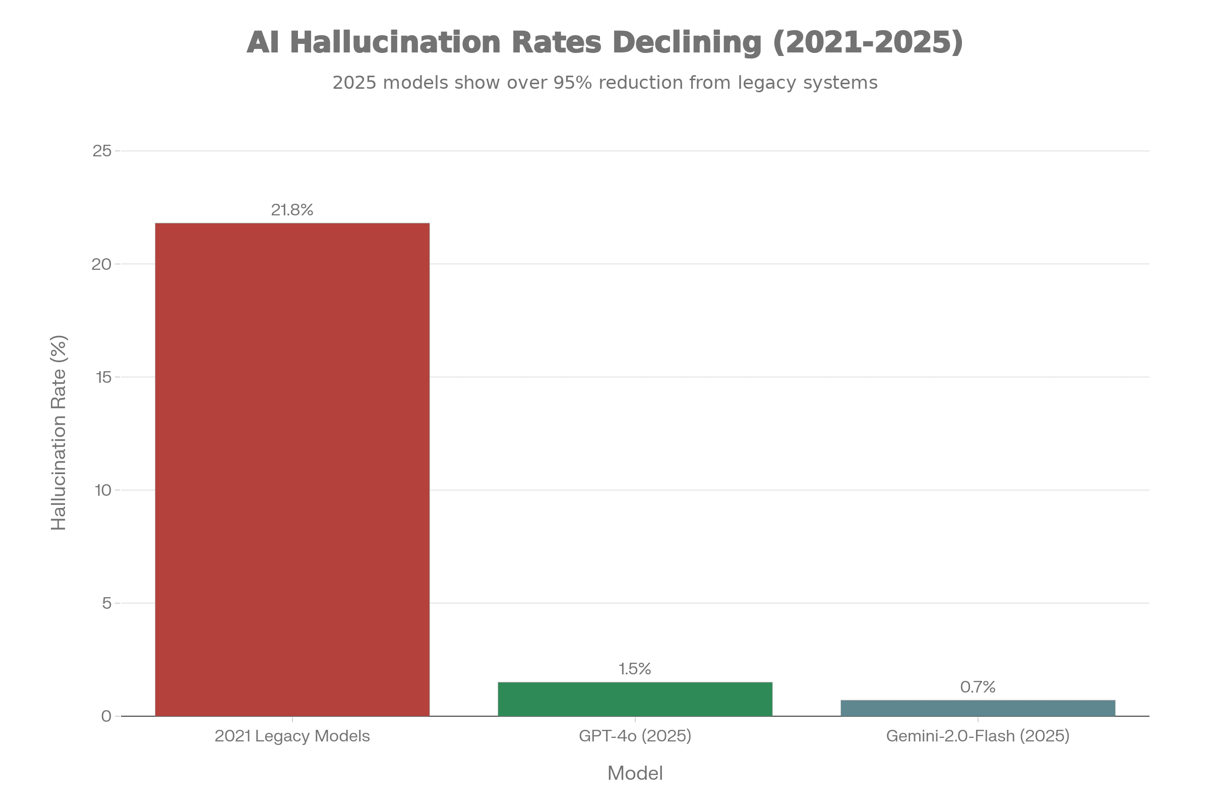 Bar chart comparing AI hallucination rates: Legacy 2021 models at 21.8% versus 2025 models GPT-4o (1.5%) and Gemini-2.0-Flash (0.7%). Bar chart comparing AI hallucination rates: Legacy 2021 models at 21.8% versus 2025 models GPT-4o (1.5%) and Gemini-2.0-Flash (0.7%).