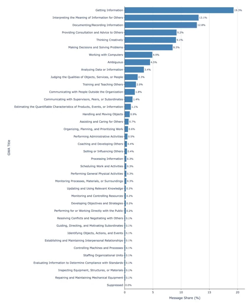 GWA Shares of 1.1M ChatGPT Messages. Messages are classified as pertaining to one of 332 O*NET IWAs. Message sample from May 15, 2024 through June 26, 2025. Photo by National Bureau of Economic Research. GWA Shares of 1.1M ChatGPT Messages. Messages are classified as pertaining to one of 332 O*NET IWAs. Message sample from May 15, 2024 through June 26, 2025. Photo by National Bureau of Economic Research.