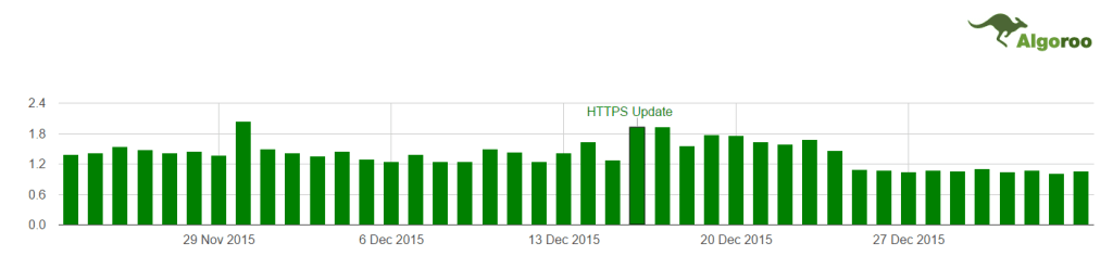 Algoroo SERP Volatility.