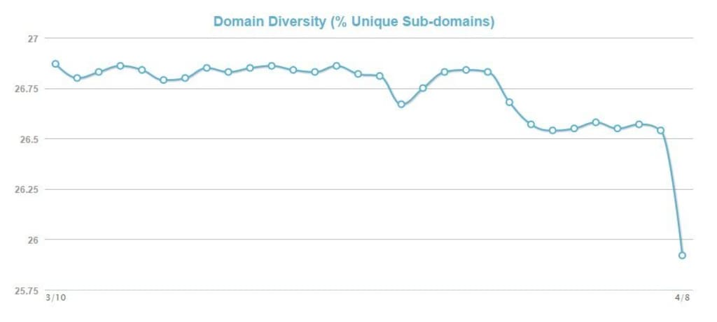 MozCast Metrics domain diversity.