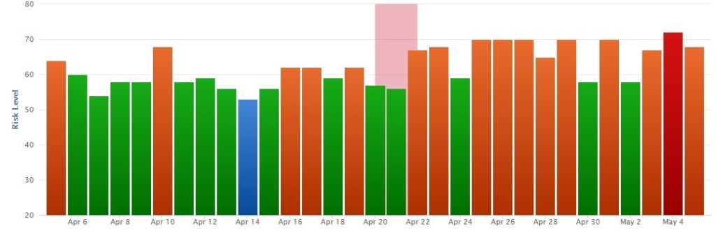 Rank Risk Index May