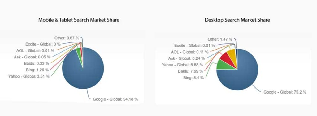 Search engine market share desktop vs mobile.