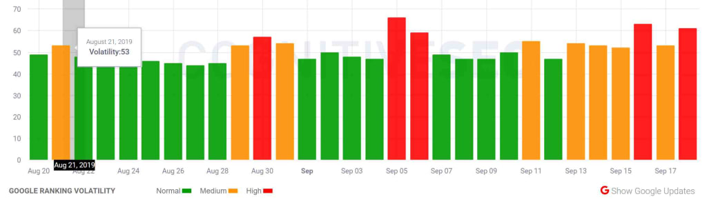 CognitiveSEO SIGNALS 13th - 18th of September 2019.