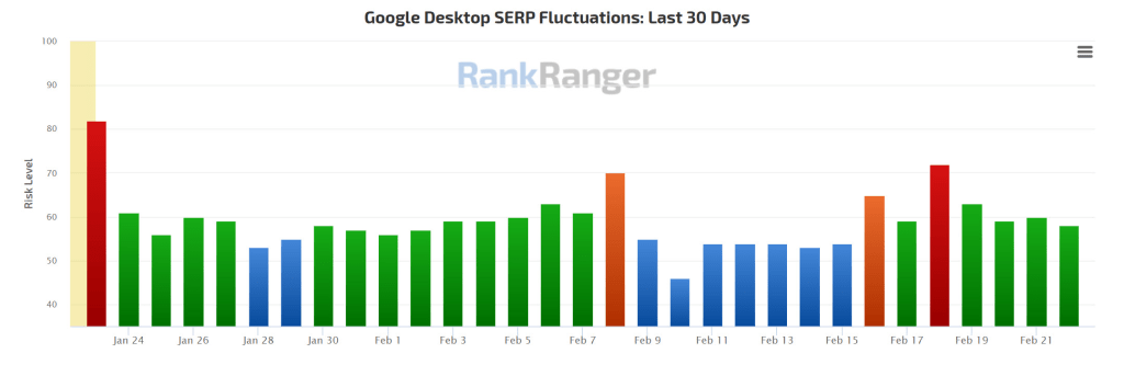 Rank Ranger Risk Index, 18th of February, 2022.