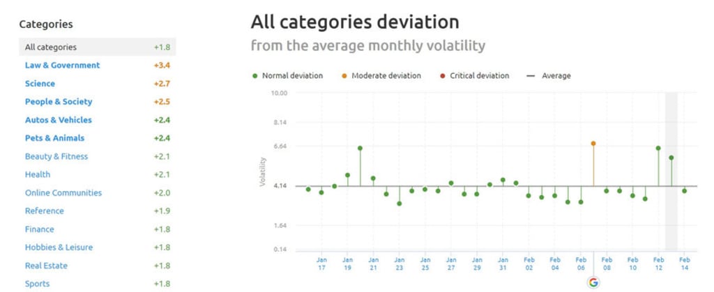 SEMrush Sensor Deviation of Categories 13th February 2019.