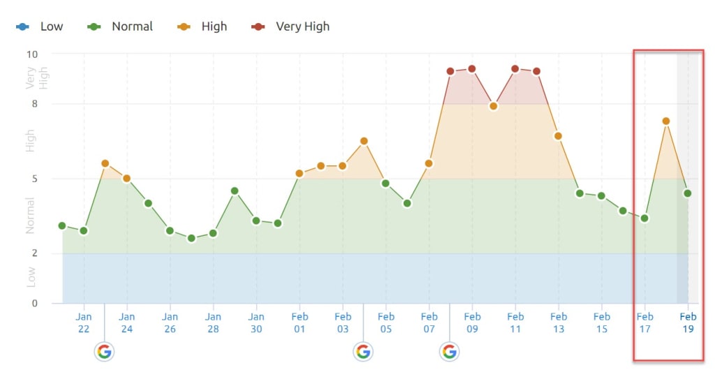 SEMrush Sensor, 18th of February, 2020.