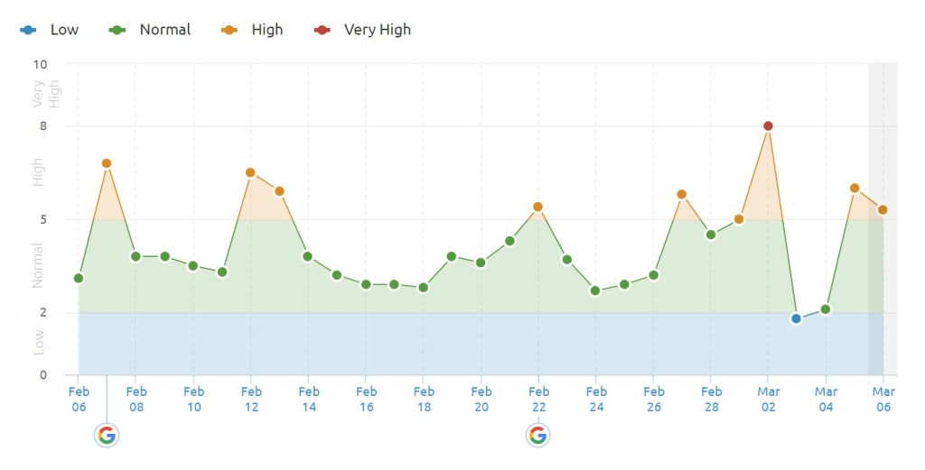 SEMrush Sensor 5th of March 2019 in the US.