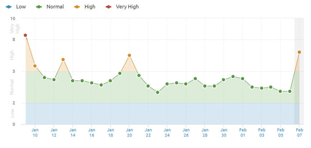 US SEMrush Sensor 7th February 2019.