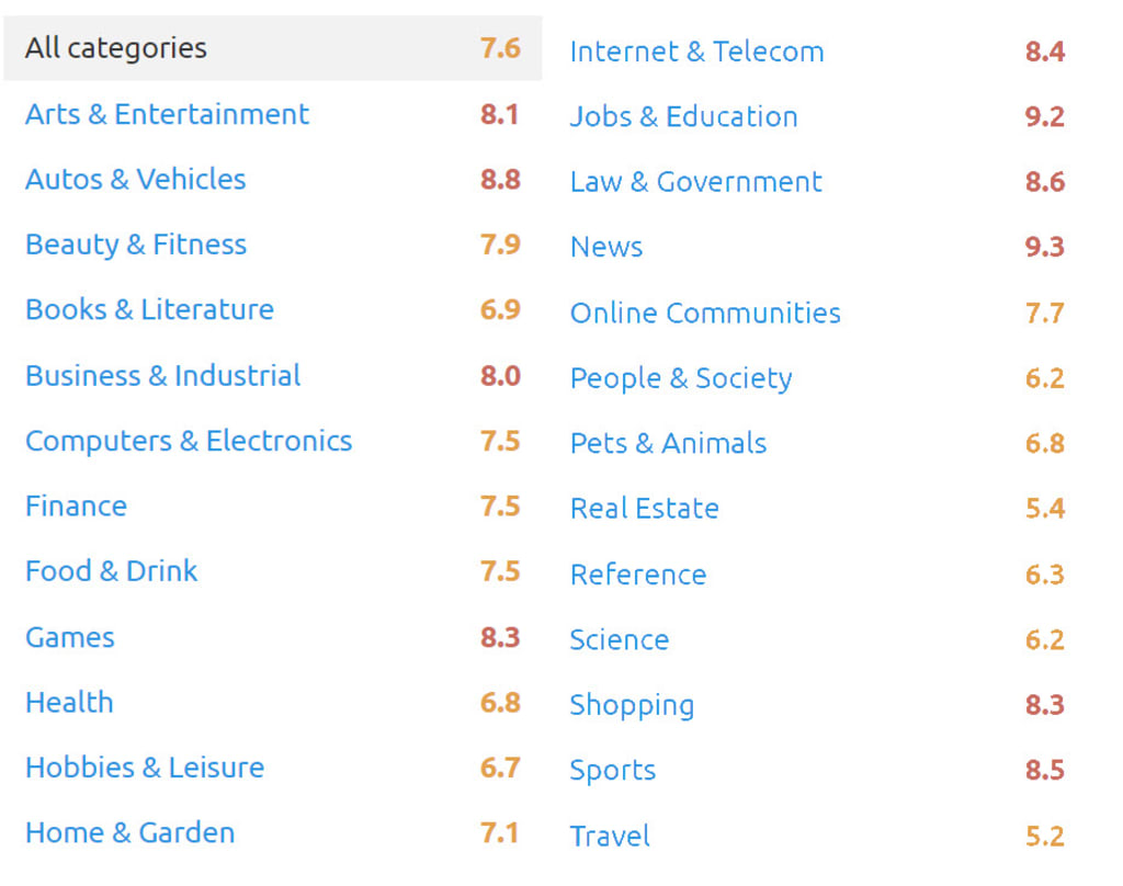 SEMrush Sensor Categories, 18th of February, 2022.