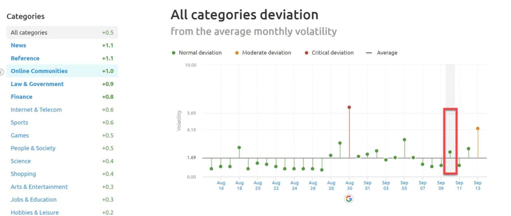 SEMrush Sensor Deviation of Categories the 10th of September 2019.