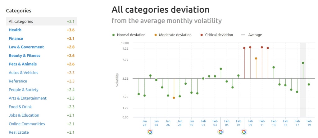 SEMrush Sensor Deviation of Categories 18th February, 2020.