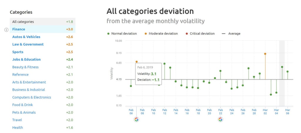 SEMrush Sensor Deviation of Categories 5th of March 2019.