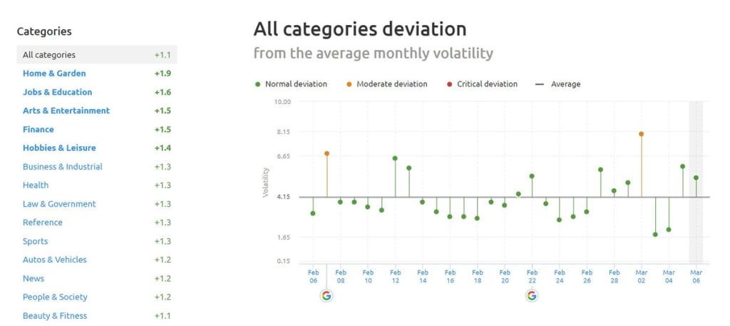 SEMrush Sensor Deviation of Categories 6th of March 2019.