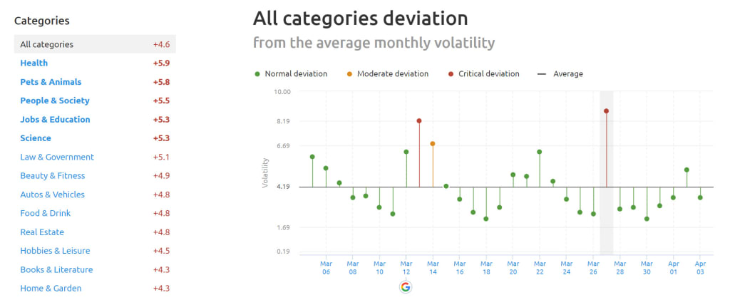 SEMrush Sensor Deviation of Categories 27th of March 2019.
