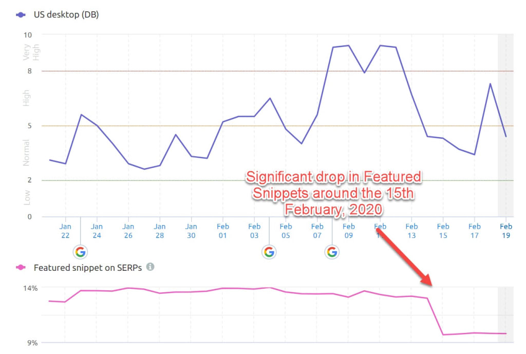 SEMrush Sensor Featured Snippets, 18th of February, 2020.