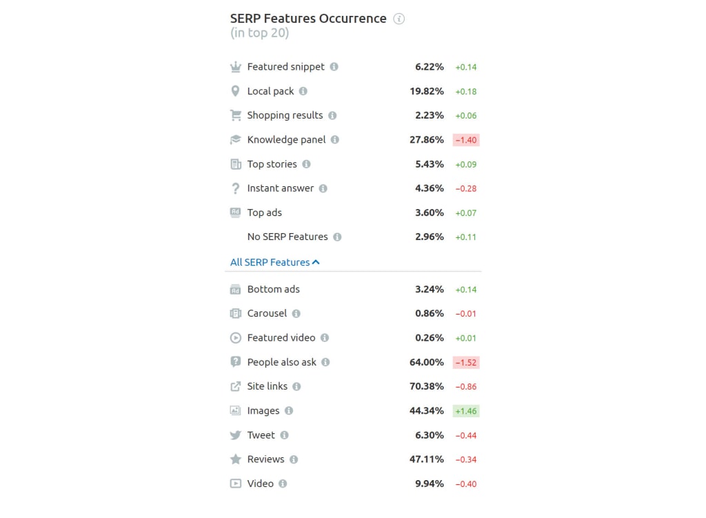 SEMrush Sensor SERP Features, 16th of February, 2022.
