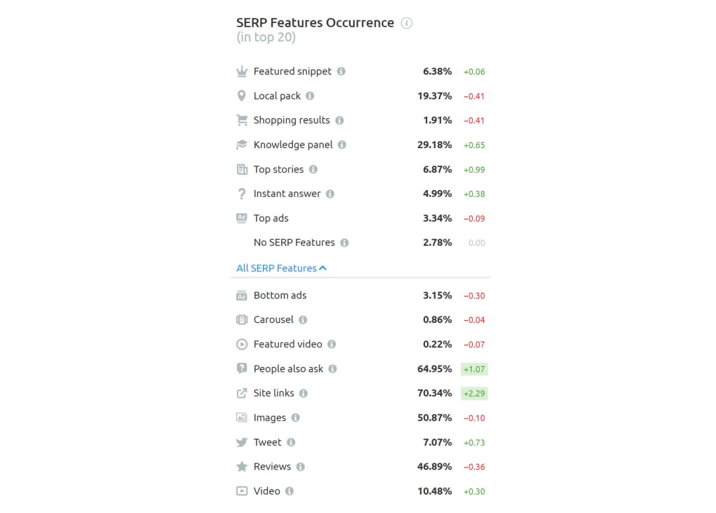 SEMrush Sensor SERP Features, 16th of February, 2022.