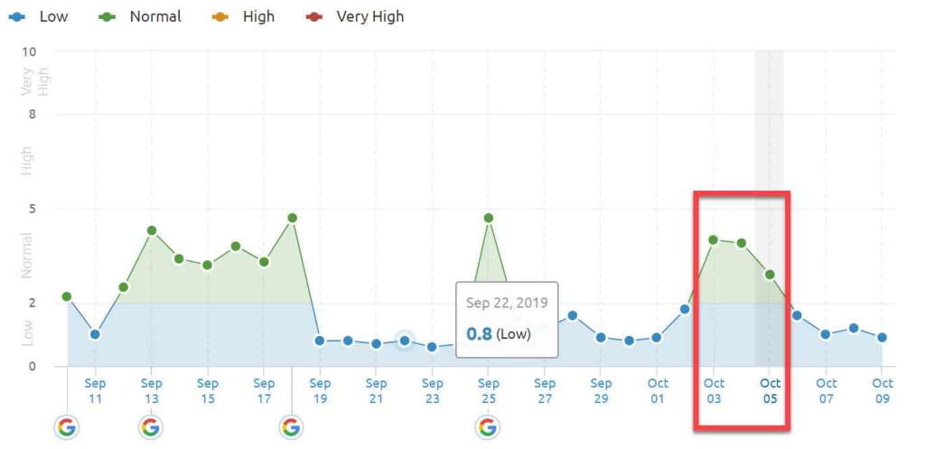 SEMrush Sensor 3rd - 5th of October 2019