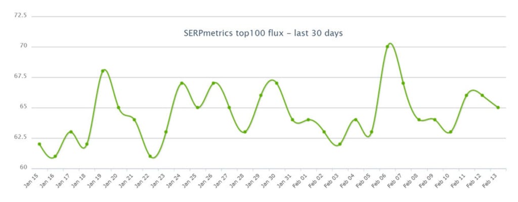 SERPMetrics 12th of February 2019.