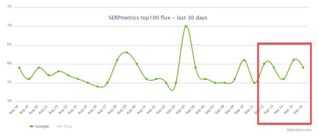 SERPMetrics 13th - 16th of September 2019.