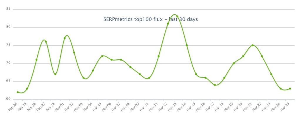 SERPMetrics 20th of March 2019.