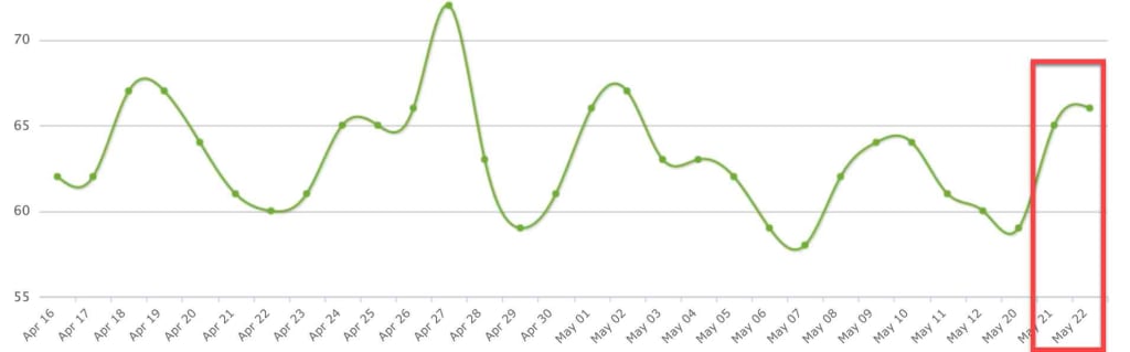 SERPmetrics 22nd of May 2019.