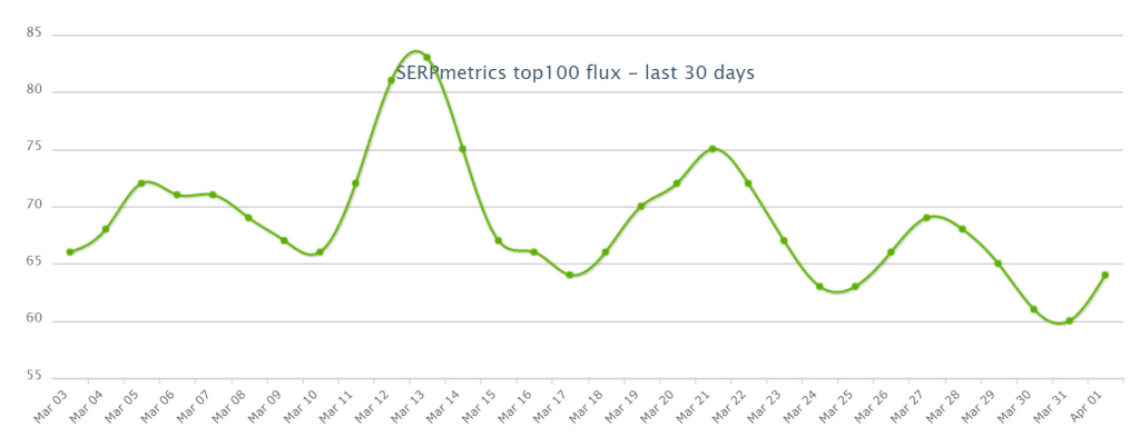 SERPMetrics 27th of March 2019.