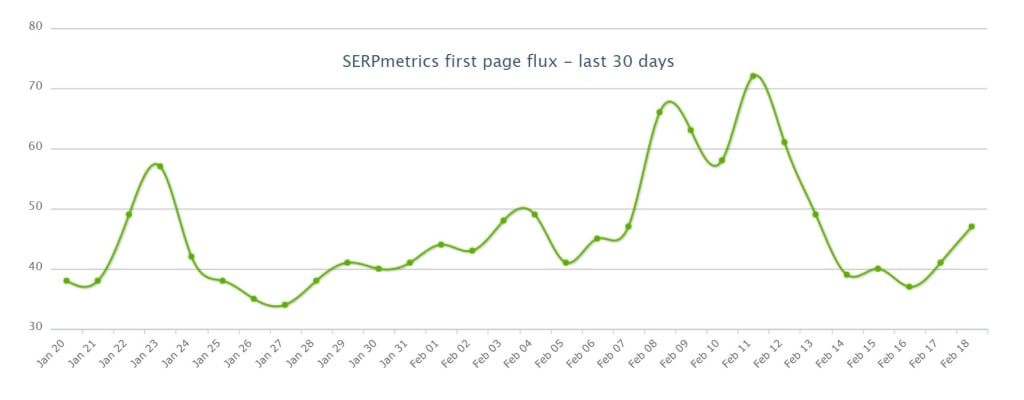 SERPMetrics First Page, 18th of February, 2020.