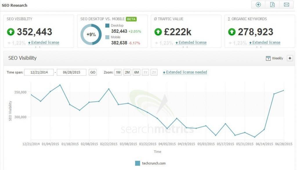 TechCrunch seo visibility.